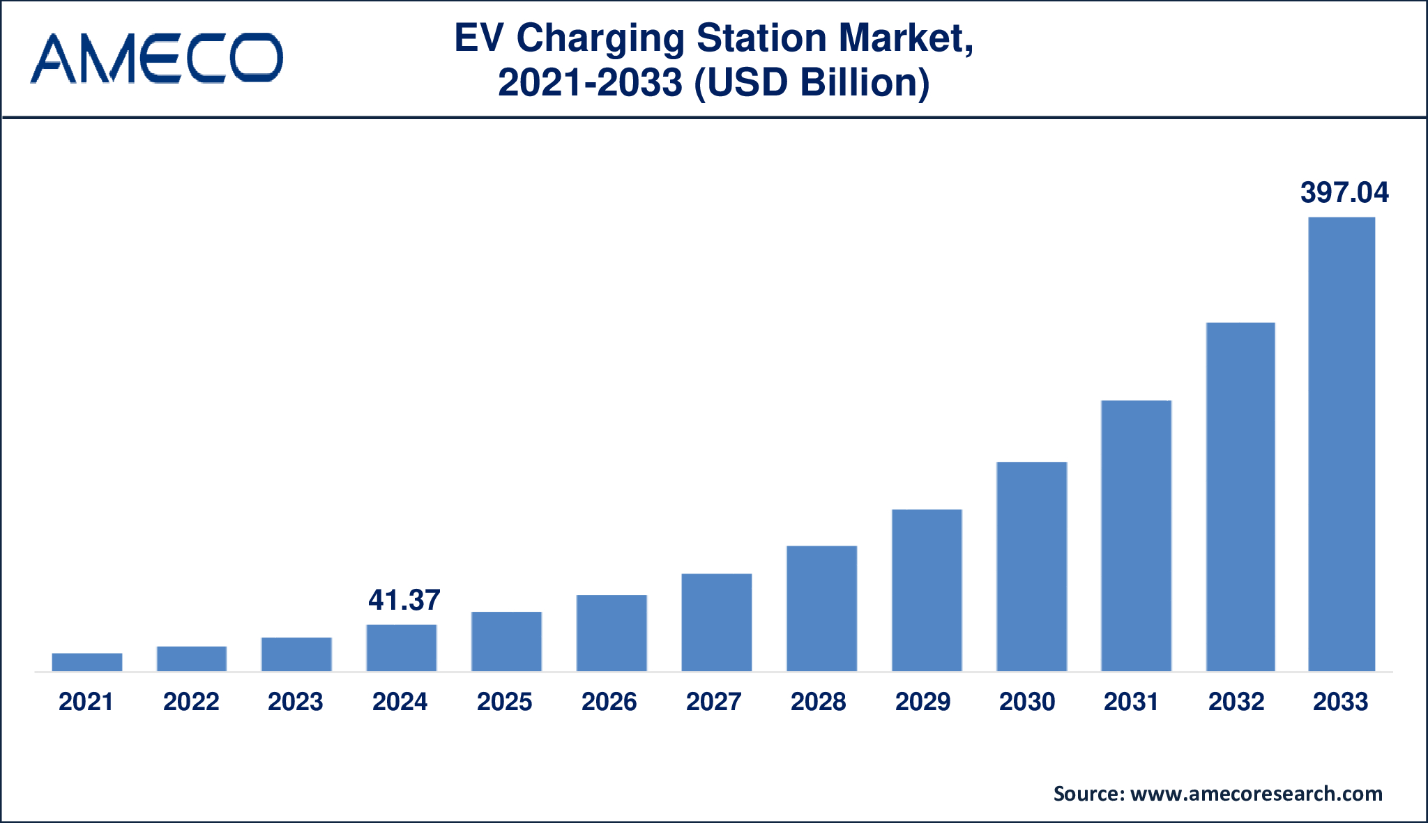 Global Electric Vehicle Charging Station Market Growth to USD 397 Billion by 2033